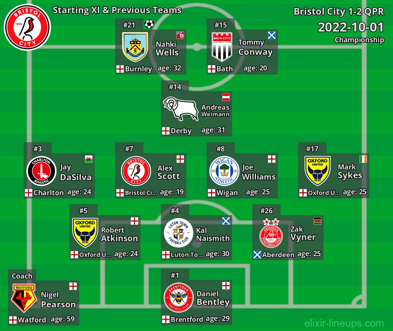 Bristol City Starting XI & Previous Teams 2022-10-01