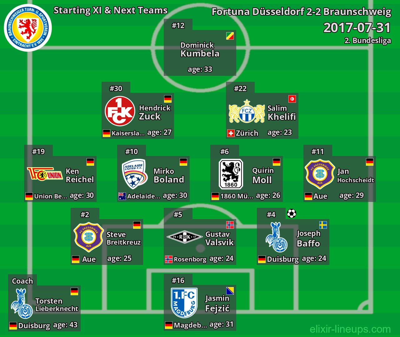 Braunschweig Starting XI & Next Teams 2017-07-31