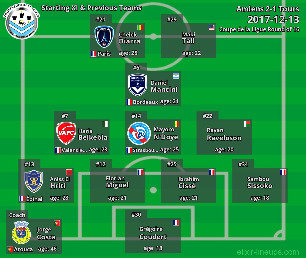 Tours Starting XI & Previous Teams 2017-12-13
