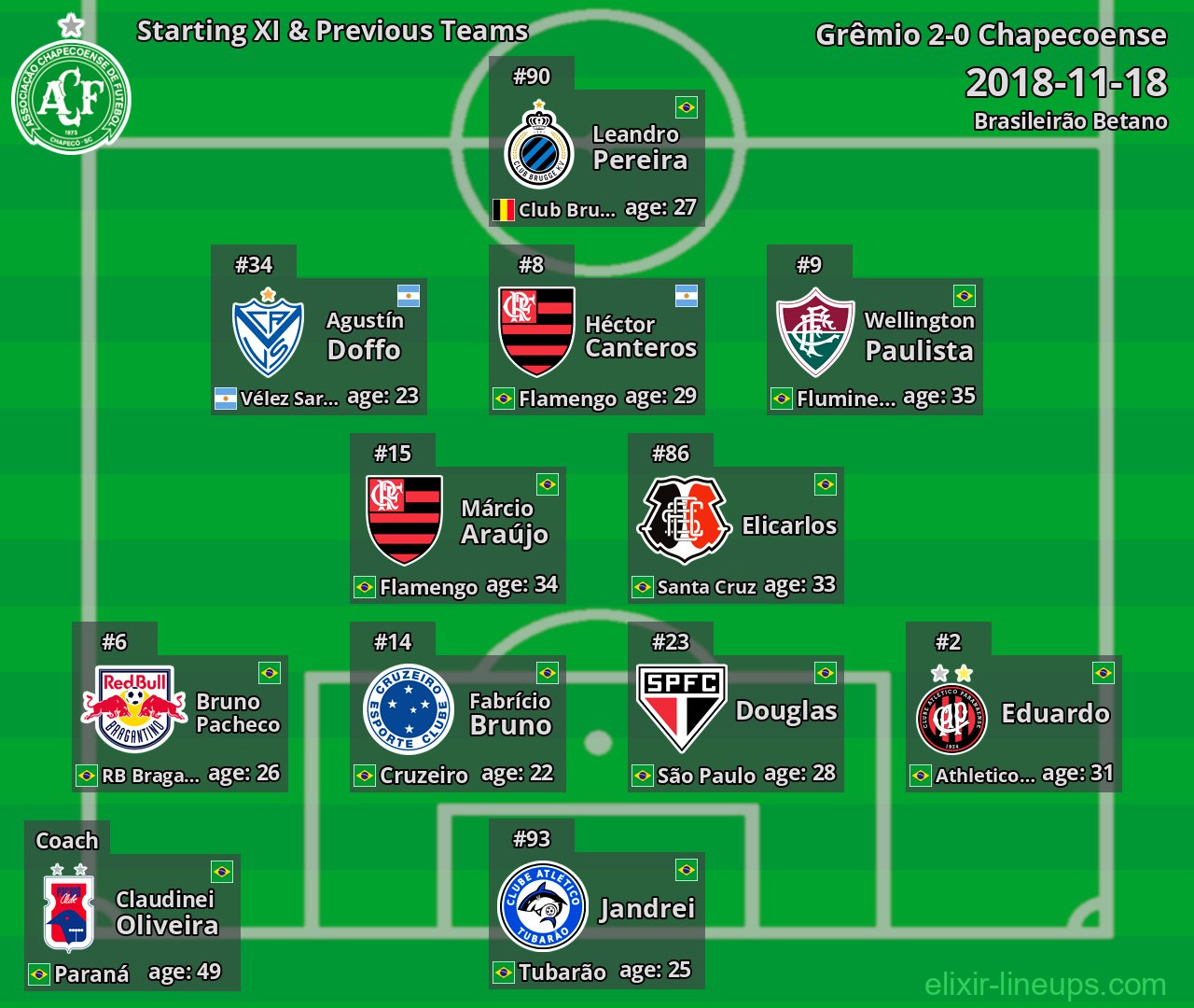 Chapecoense Starting XI & Previous Teams 2018-11-18
