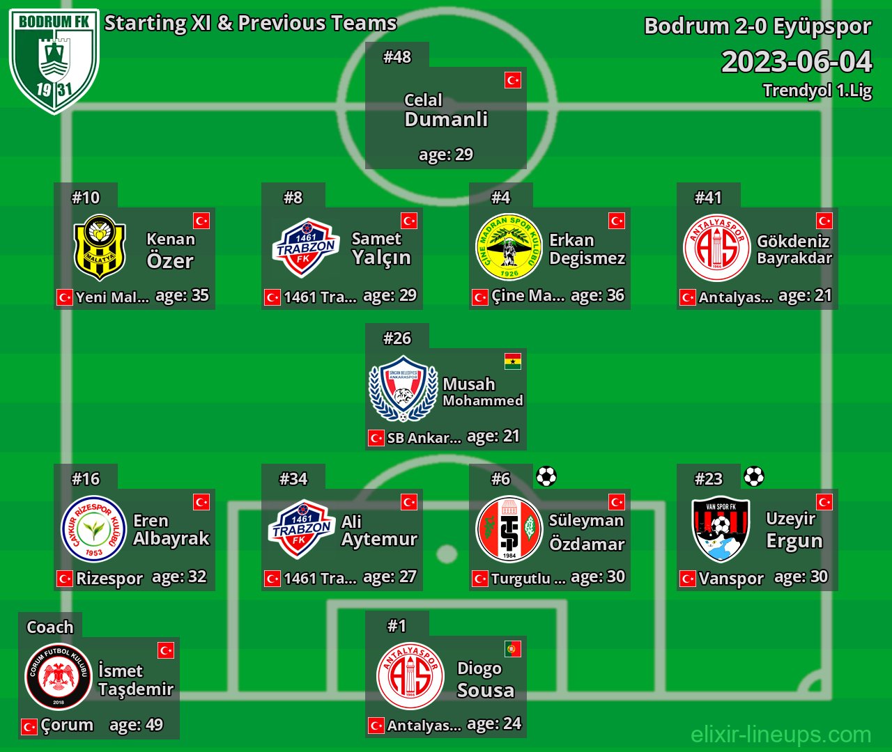 Bodrum Starting XI & Previous Teams 2023-06-04