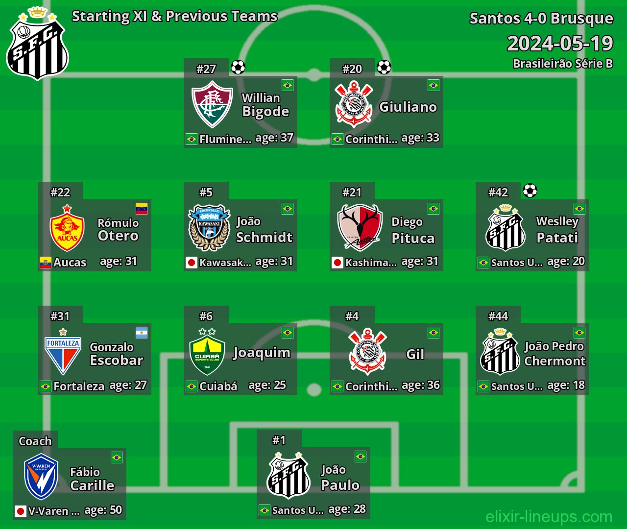 Santos Starting XI & Previous Teams 2024-05-19