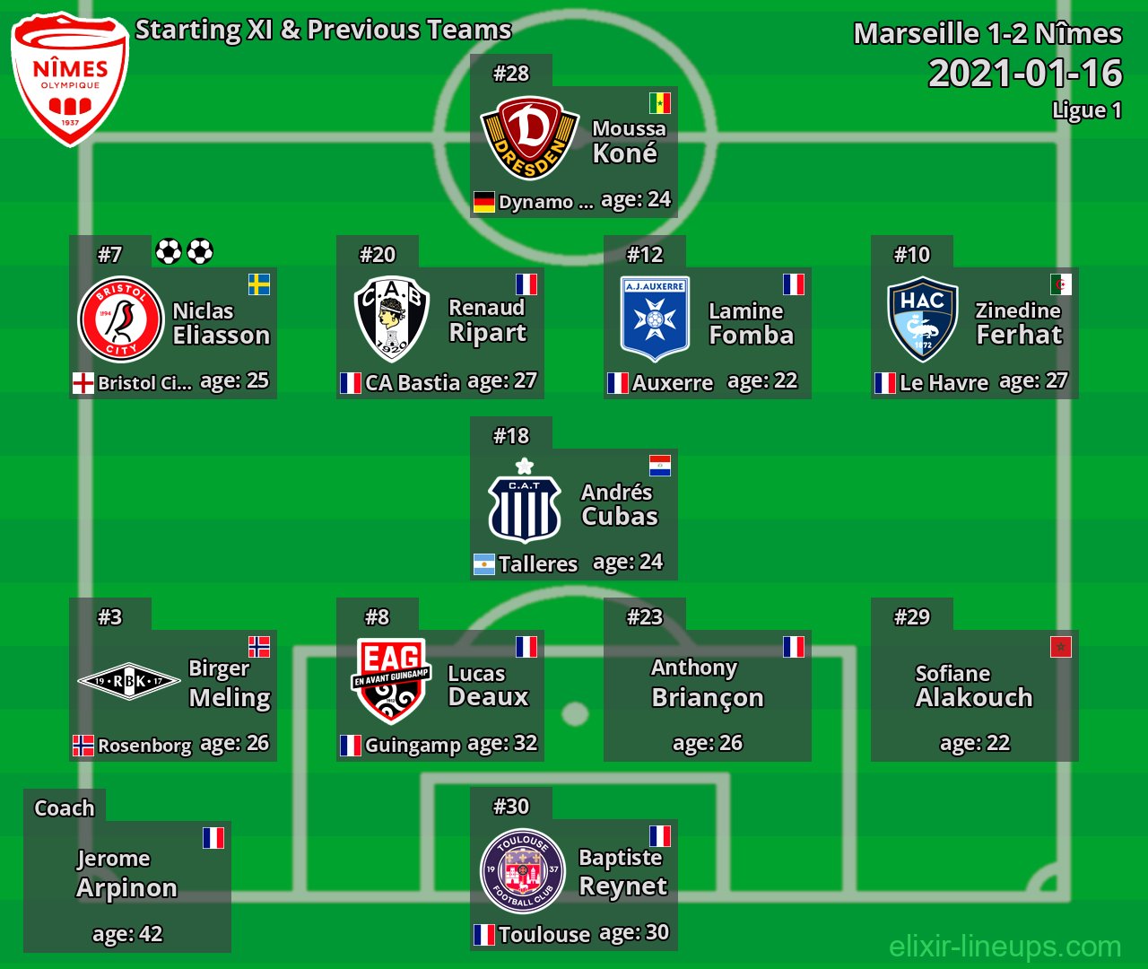 Nîmes Starting XI & Previous Teams 2021-01-16