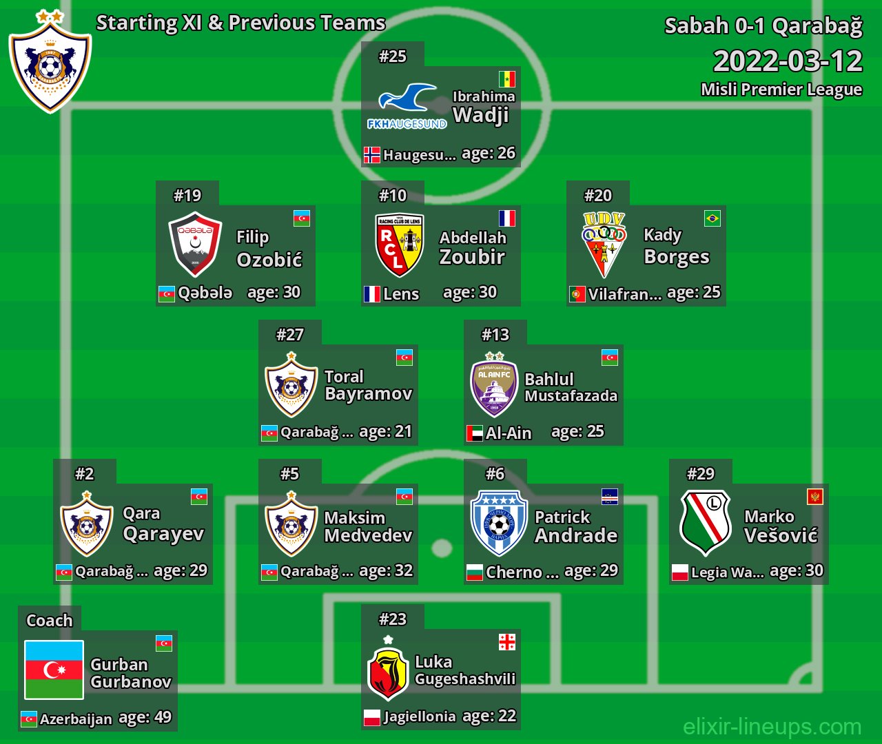 Qarabağ Starting XI & Previous Teams 2022-03-12