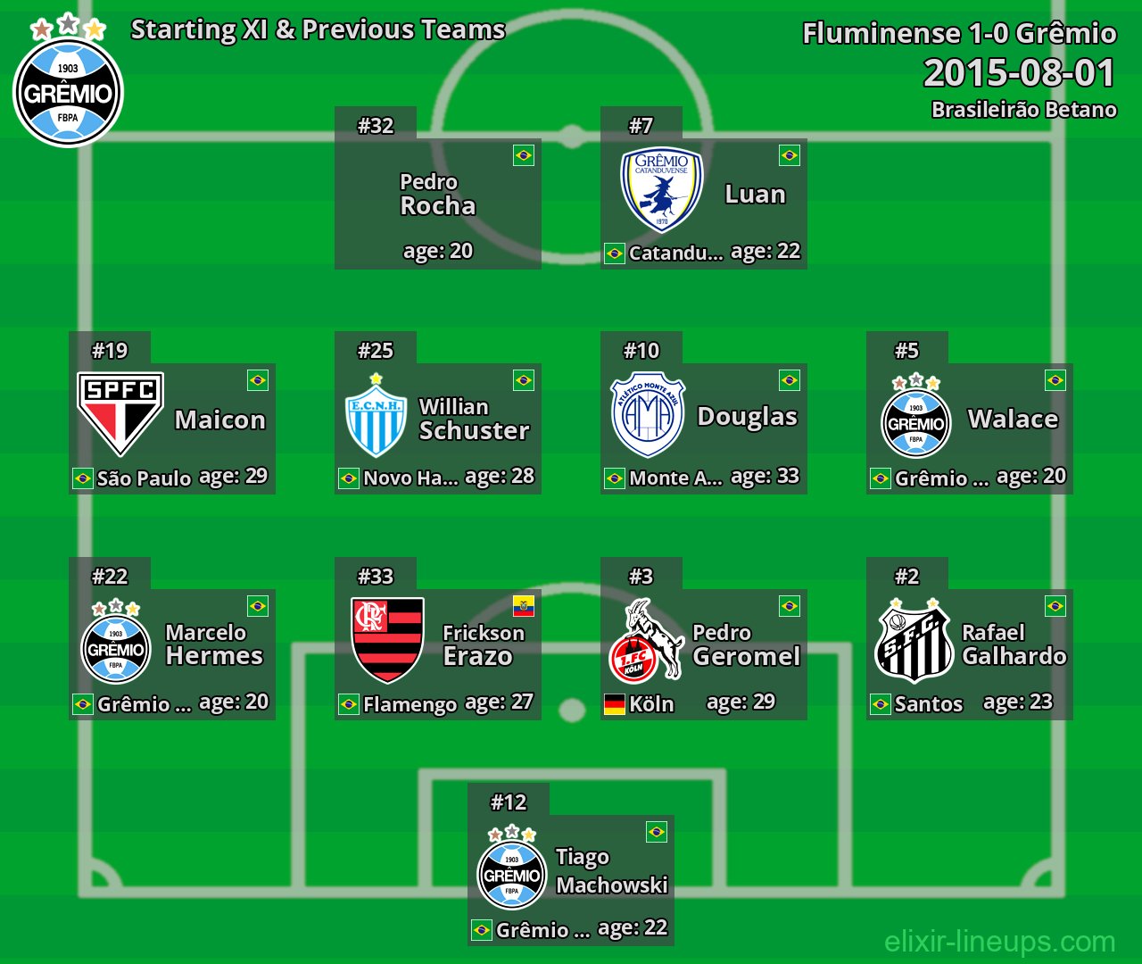Grêmio Starting XI & Previous Teams 2015-08-01
