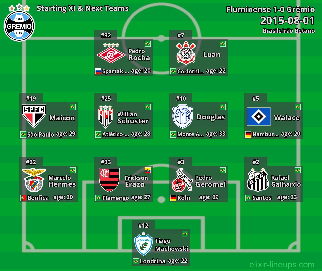 Grêmio Starting XI & Next Teams 2015-08-01