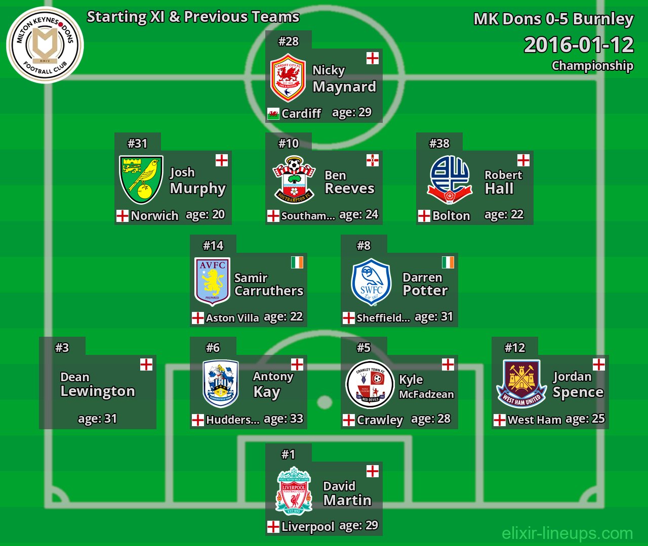 MK Dons Starting XI & Previous Teams 2016-01-12