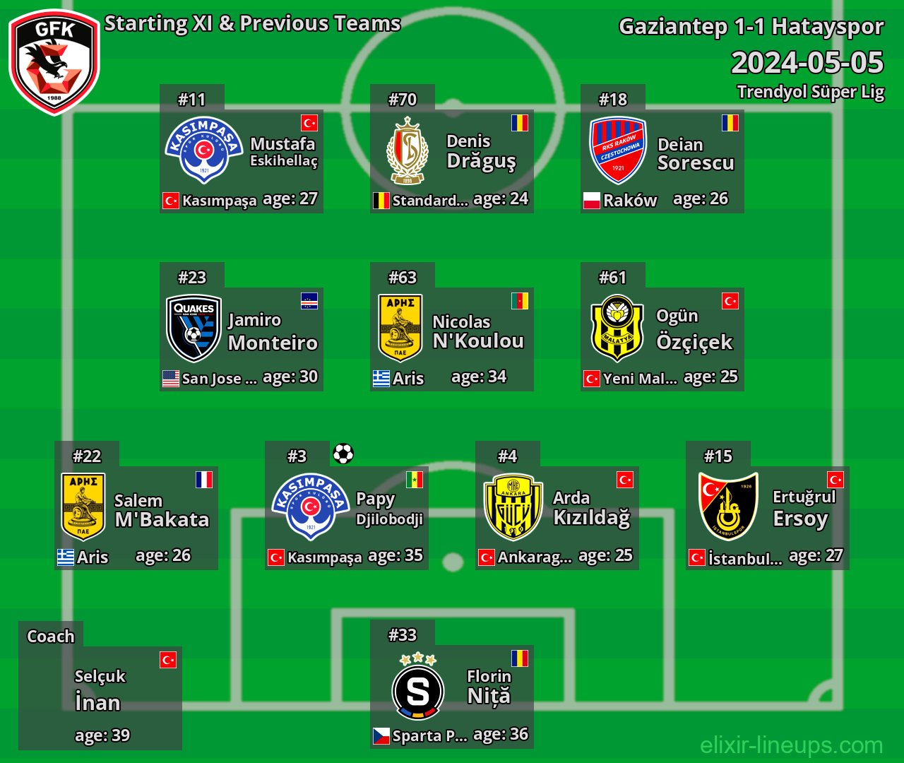 Gaziantep Starting XI & Previous Teams 2024-05-05