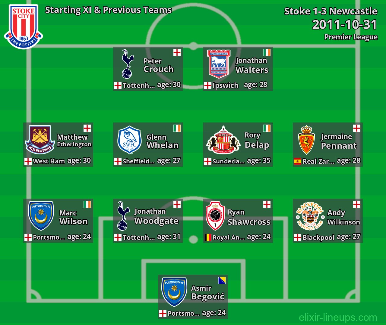 Stoke Starting XI & Previous Teams 2011-10-31