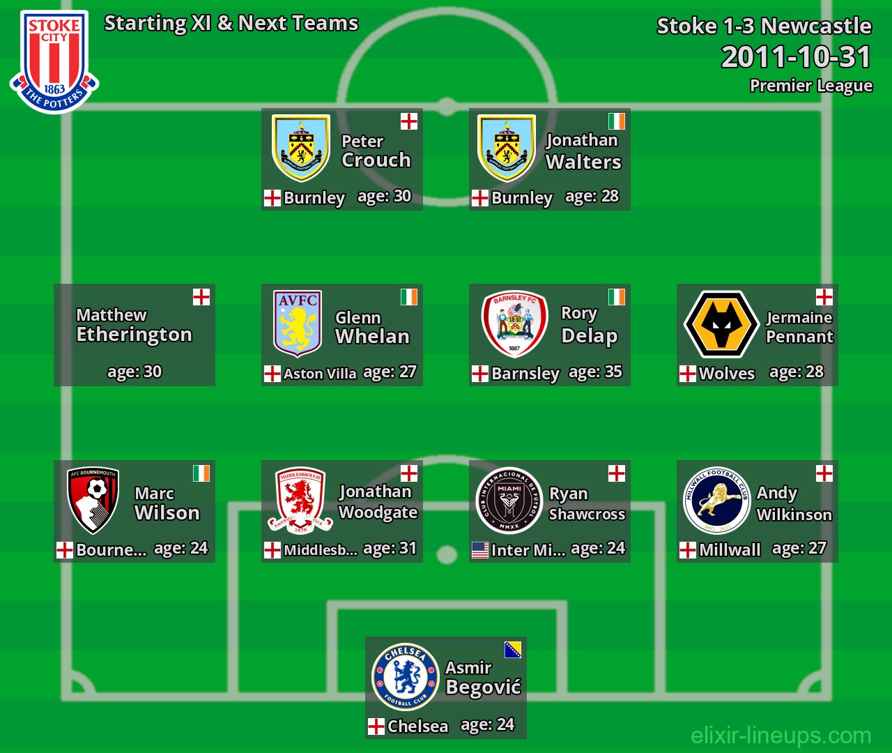 Stoke Starting XI & Next Teams 2011-10-31