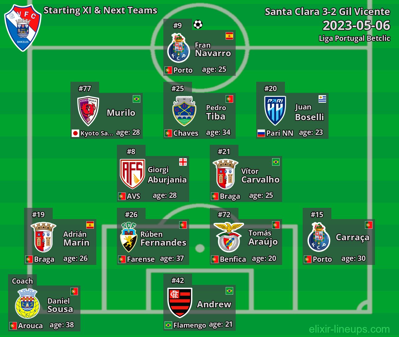 Gil Vicente Starting XI & Next Teams 2023-05-06