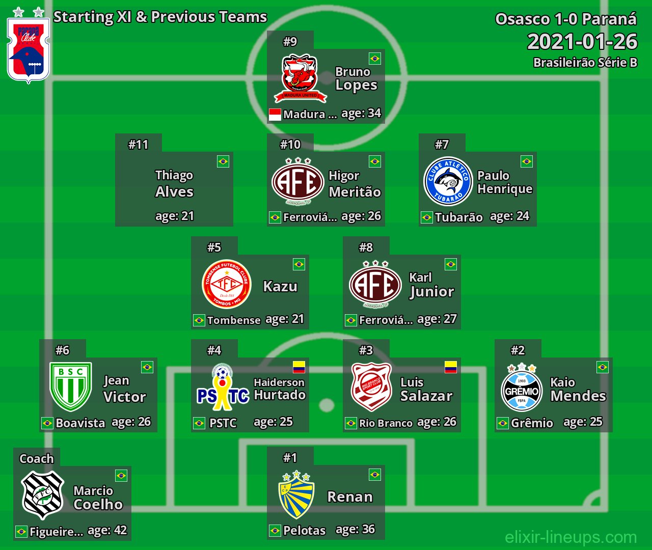 Paraná Starting XI & Previous Teams 2021-01-26