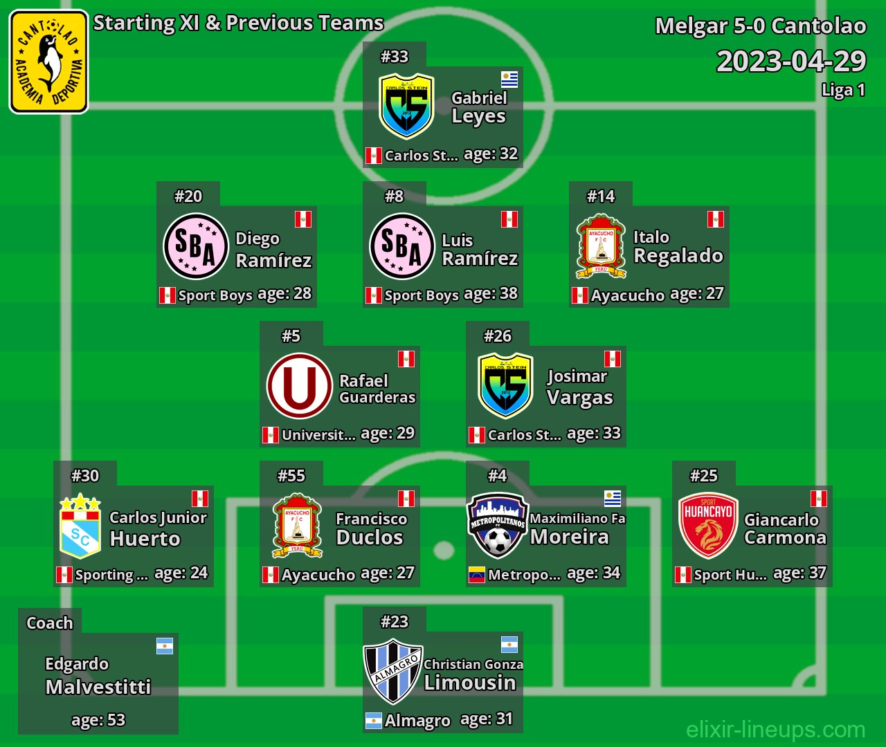 Cantolao Starting XI & Previous Teams 2023-04-29