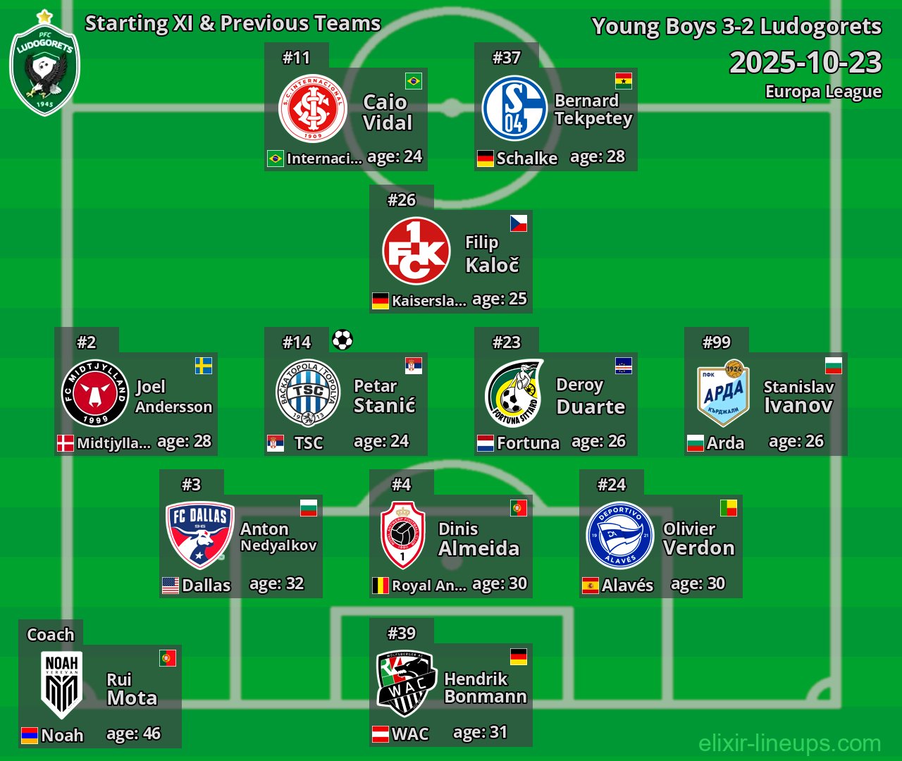Ludogorets Starting XI & Previous Teams 2025-10-23