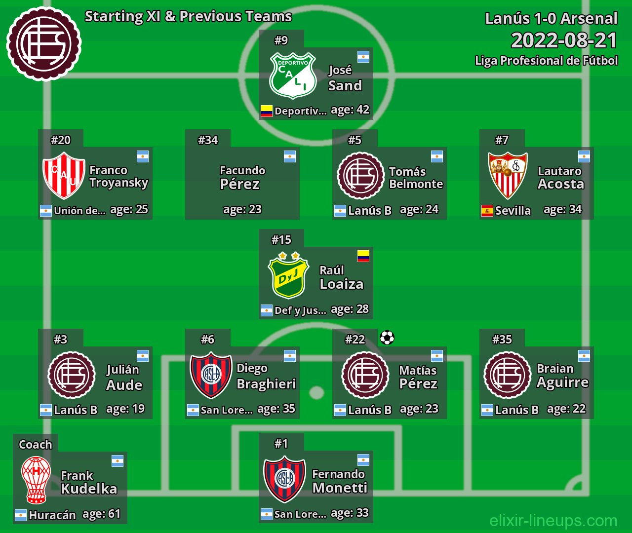 Lanús Starting XI & Previous Teams 2022-08-21