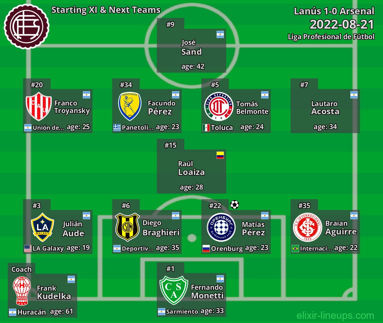 Lanús Starting XI & Next Teams 2022-08-21