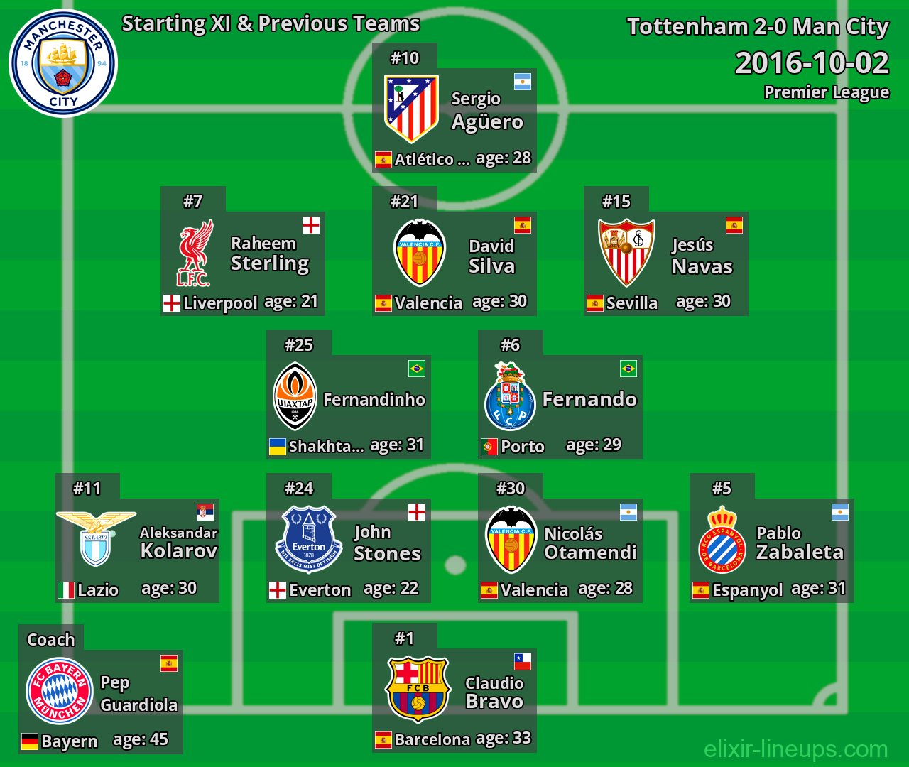 Man City Starting XI & Previous Teams 2016-10-02