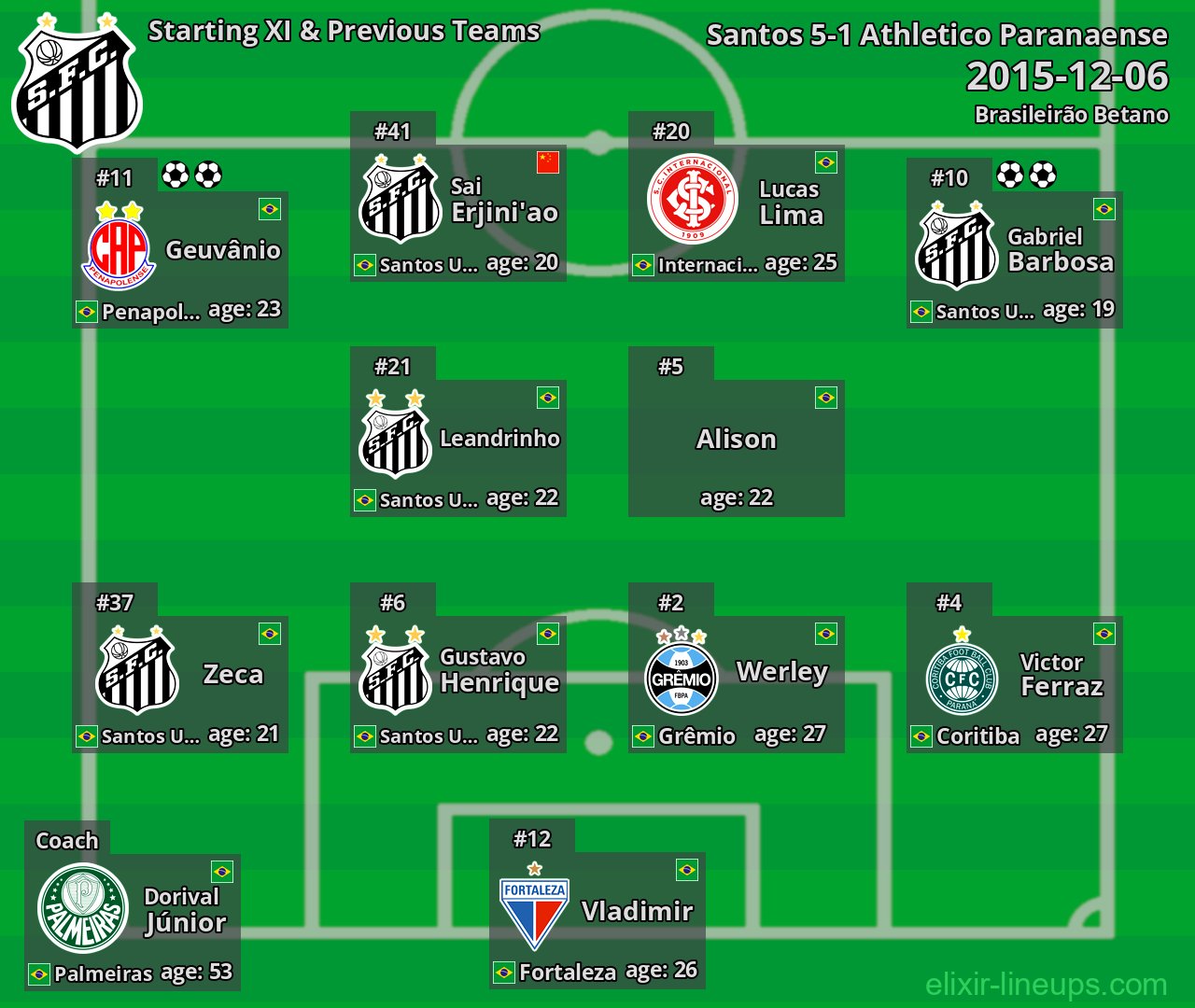 Santos Starting XI & Previous Teams 2015-12-06