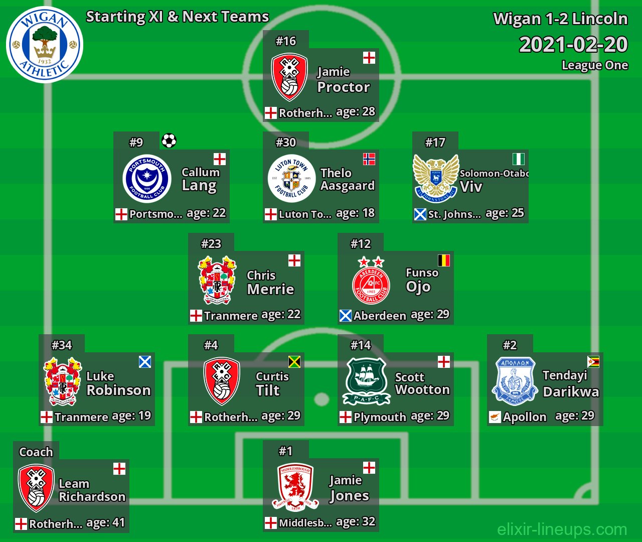 Wigan Starting XI & Next Teams 2021-02-20
