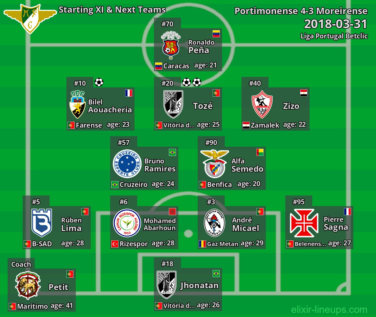 Moreirense Starting XI & Next Teams 2018-03-31