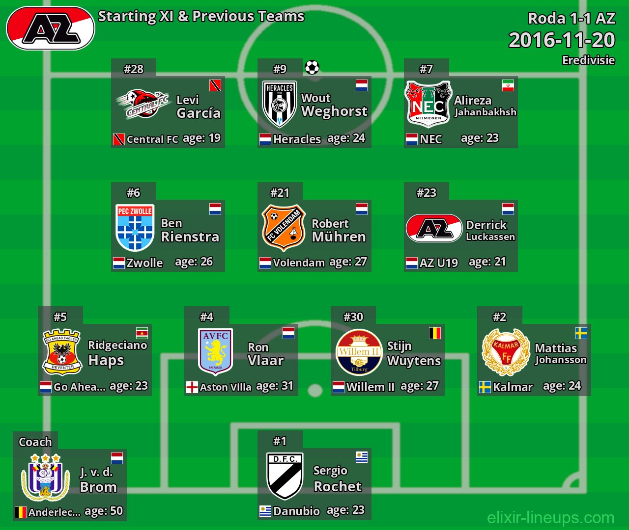 AZ Starting XI & Previous Teams 2016-11-20