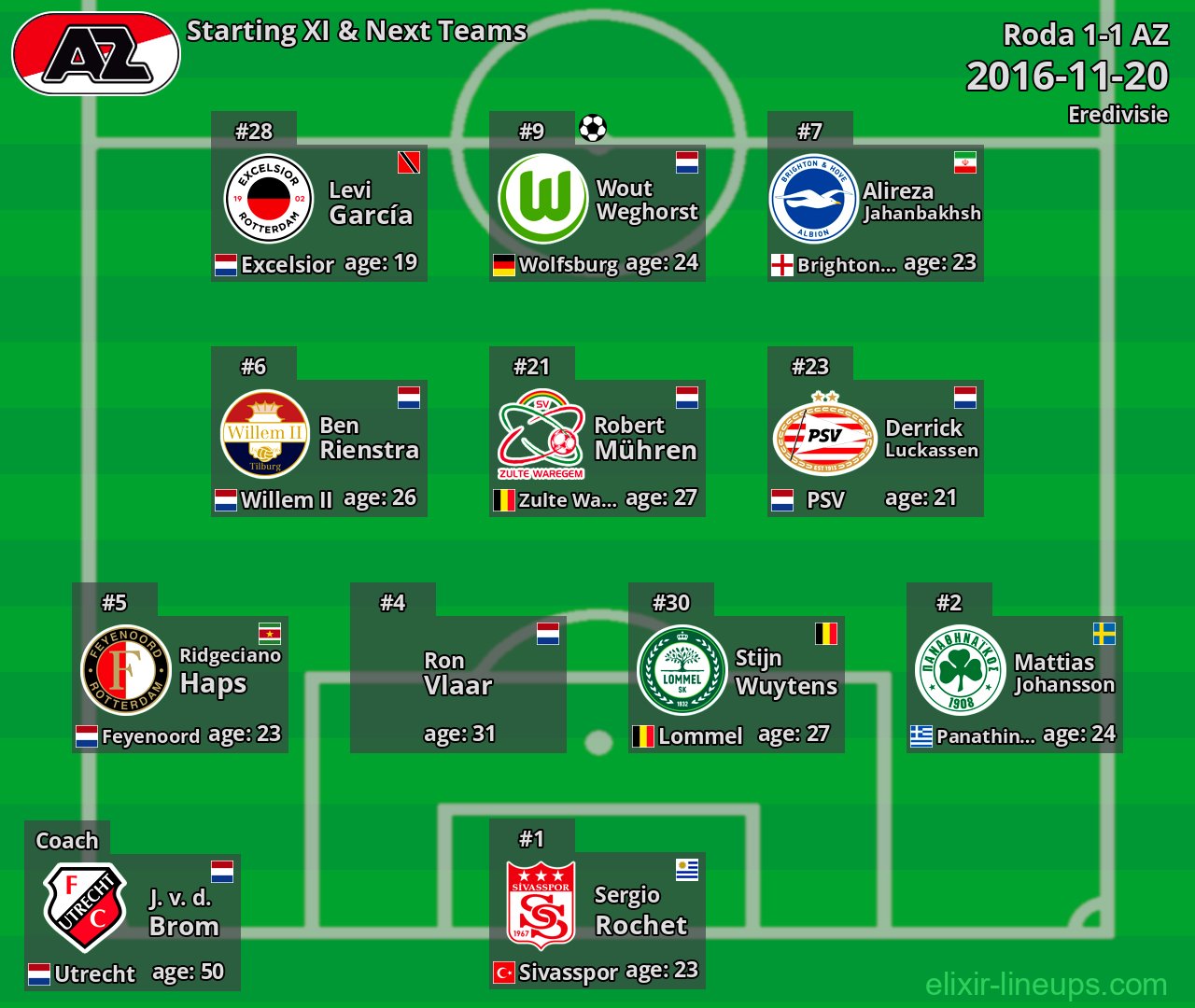 AZ Starting XI & Next Teams 2016-11-20