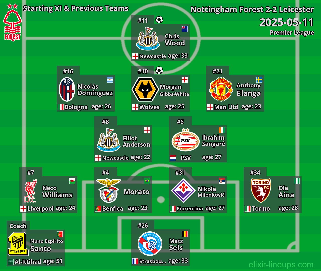 Nottingham Forest Starting XI & Previous Teams 2025-05-11