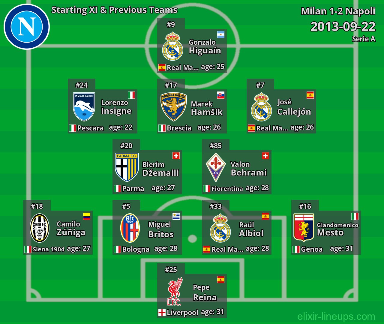 Napoli Starting XI & Previous Teams 2013-09-22