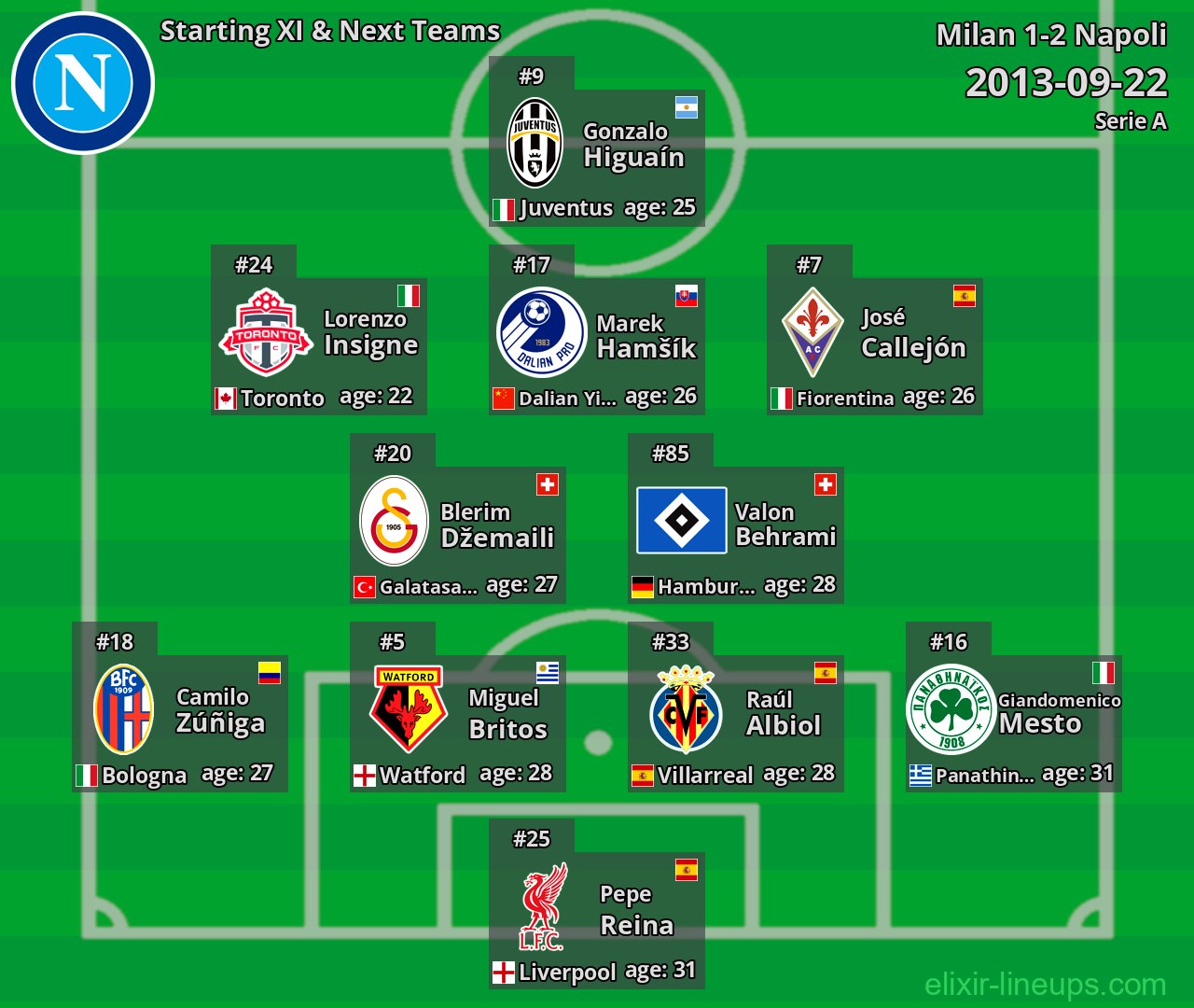 Napoli Starting XI & Next Teams 2013-09-22