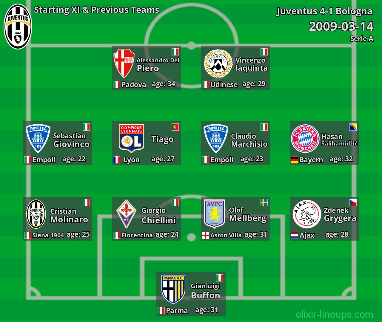 Juventus Starting XI & Previous Teams 2009-03-14
