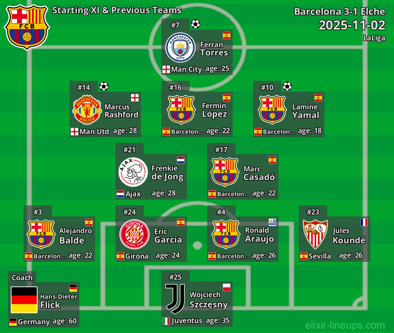Barcelona Starting XI & Previous Teams 2025-11-02