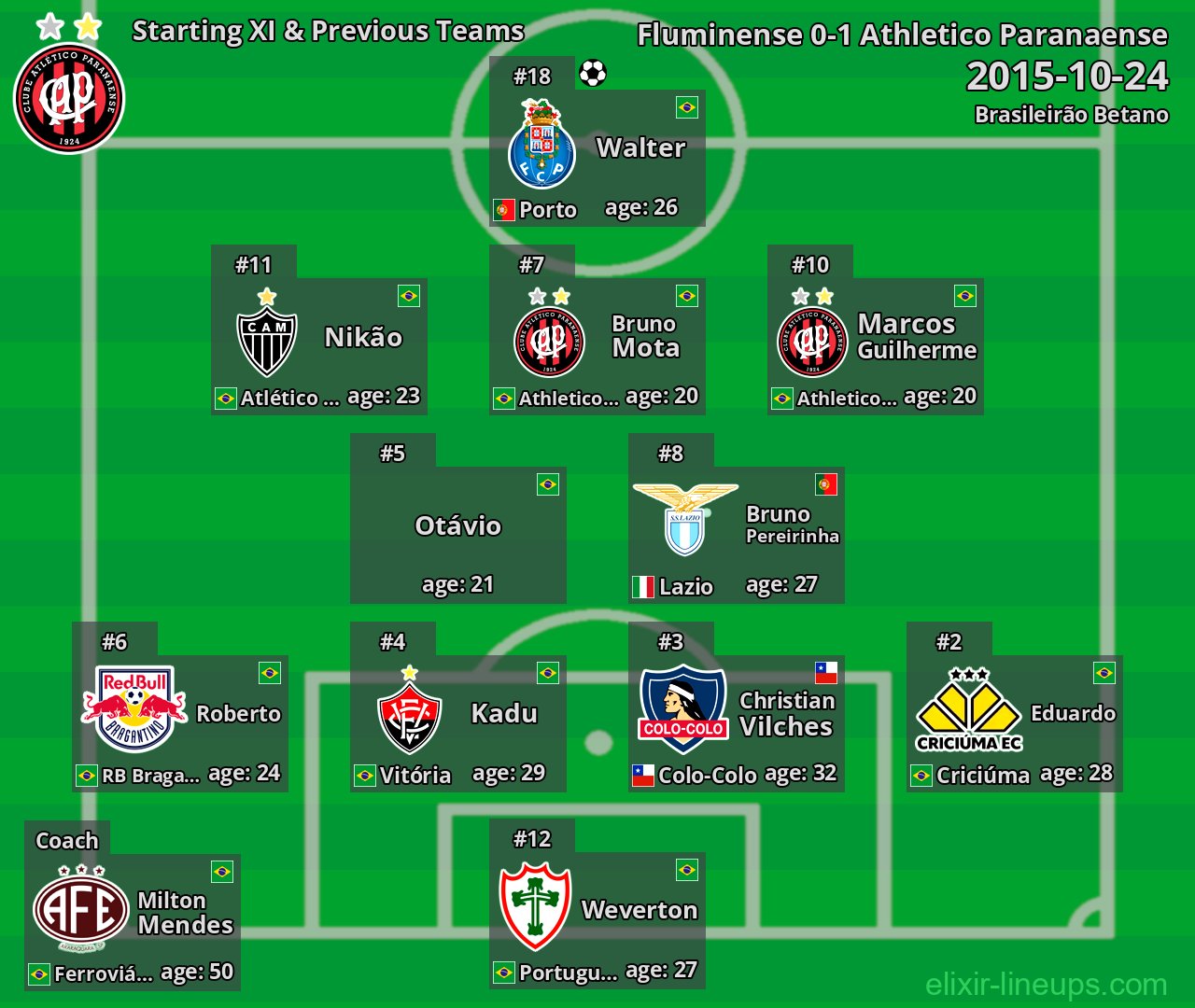 Athletico Paranaense Starting XI & Previous Teams 2015-10-24