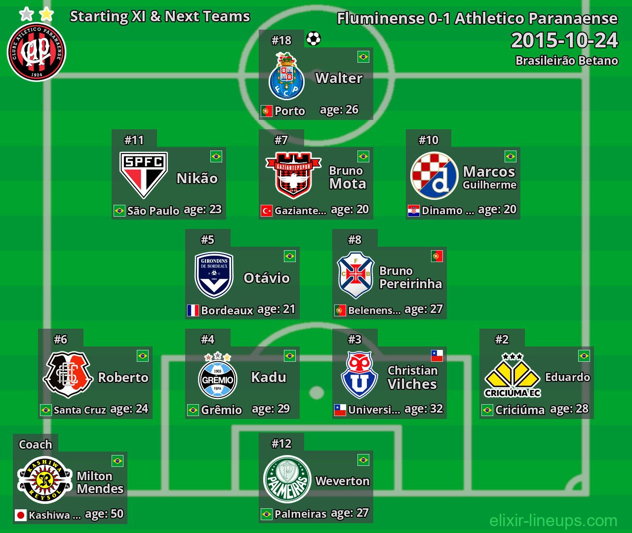 Athletico Paranaense Starting XI & Next Teams 2015-10-24