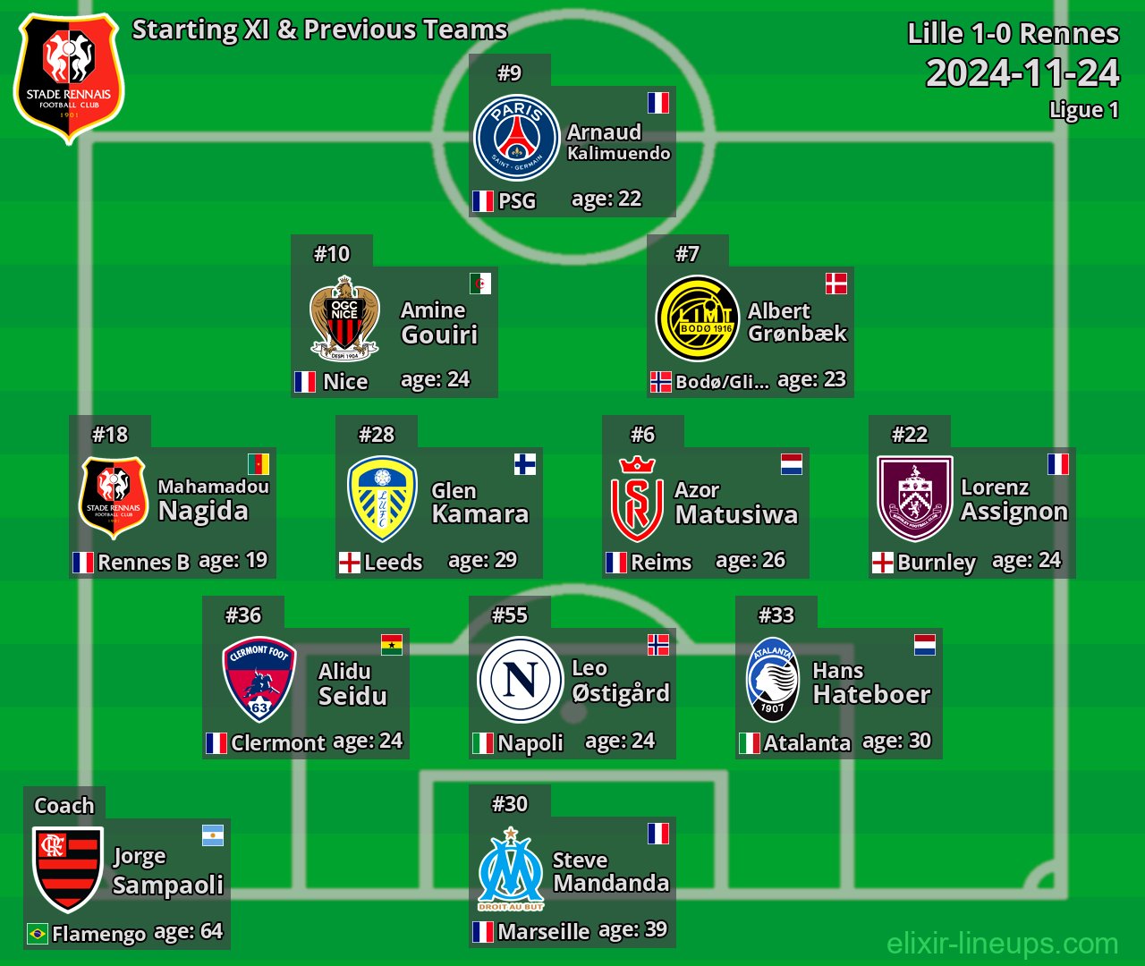 Rennes Starting XI & Previous Teams 2024-11-24