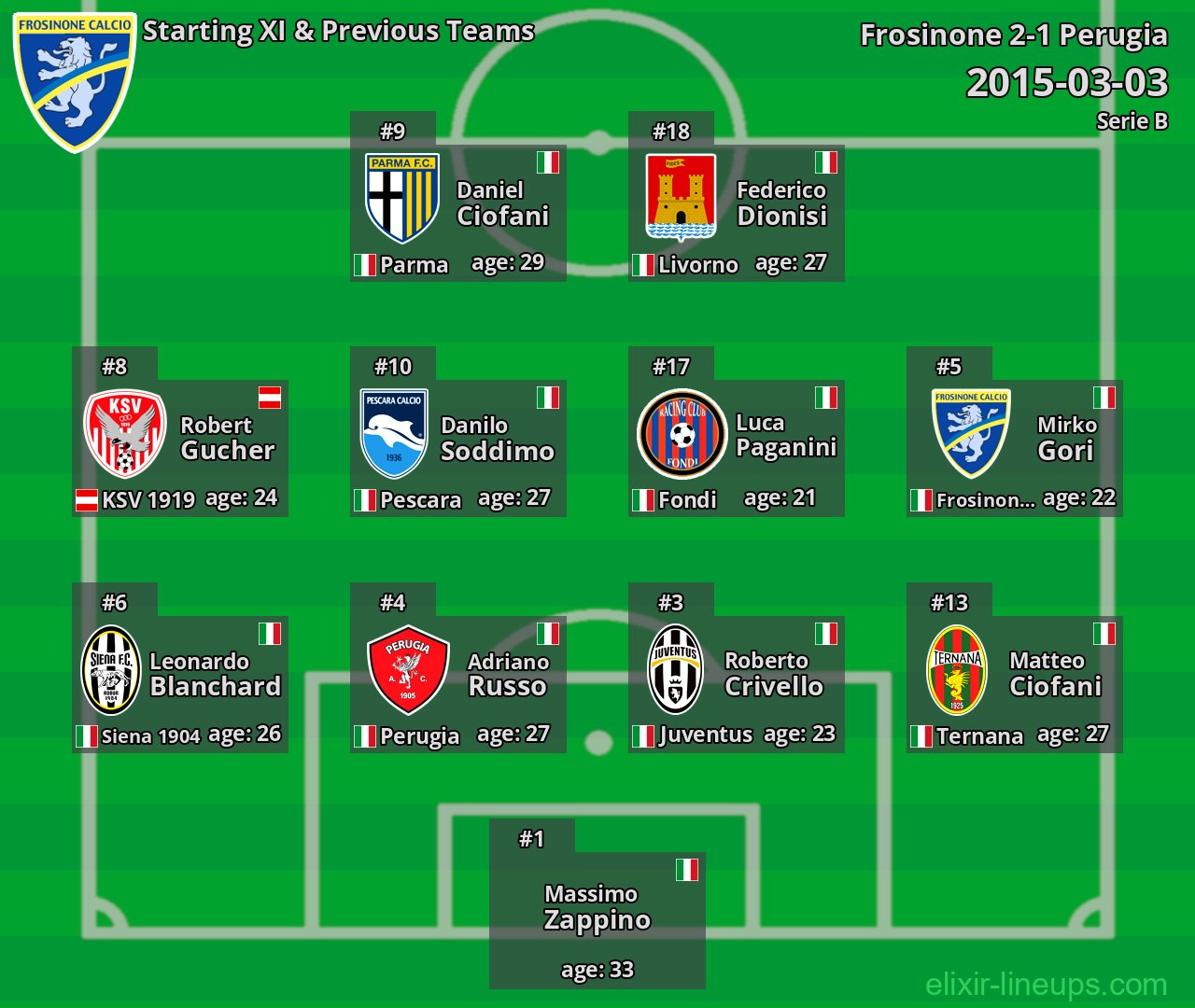 Frosinone Starting XI & Previous Teams 2015-03-03