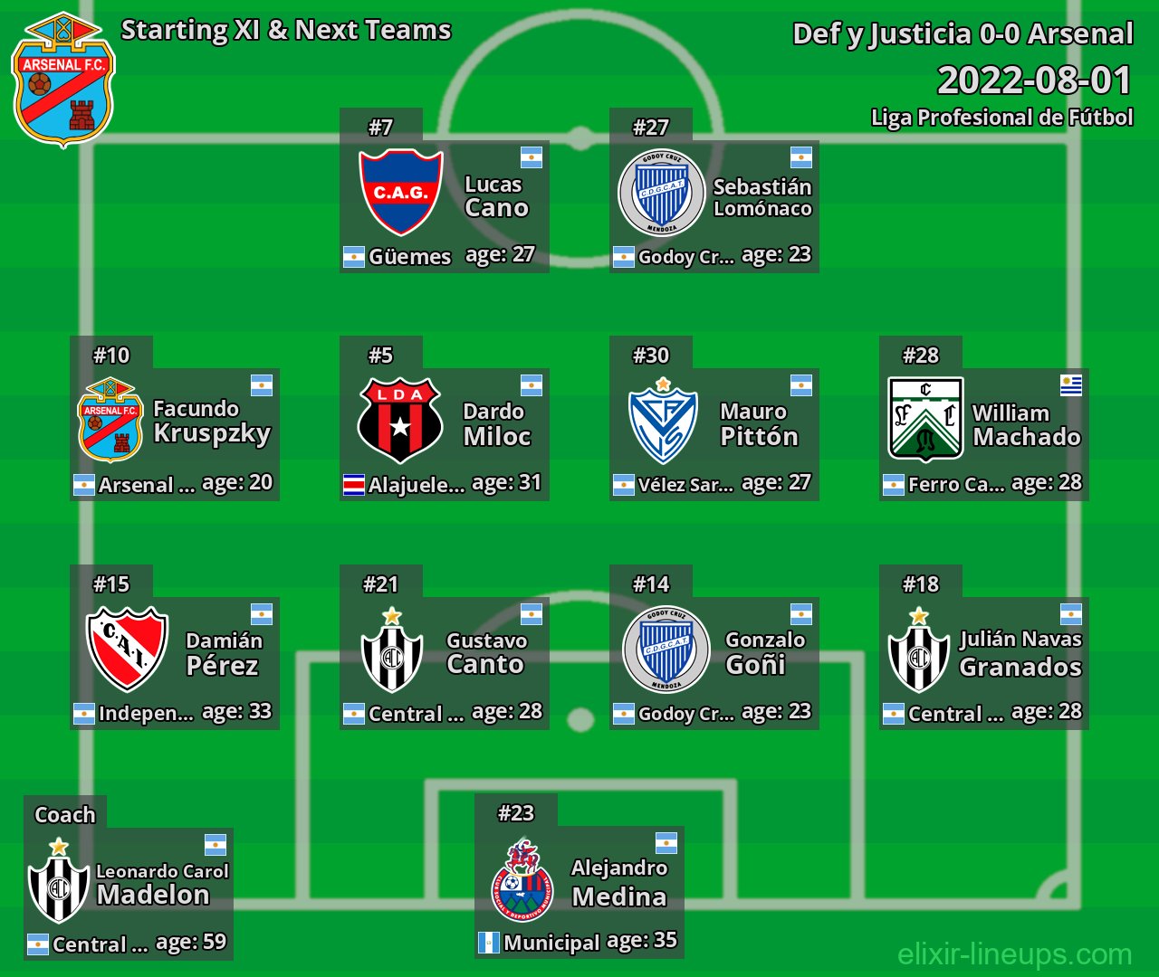 Arsenal Starting XI & Next Teams 2022-08-01