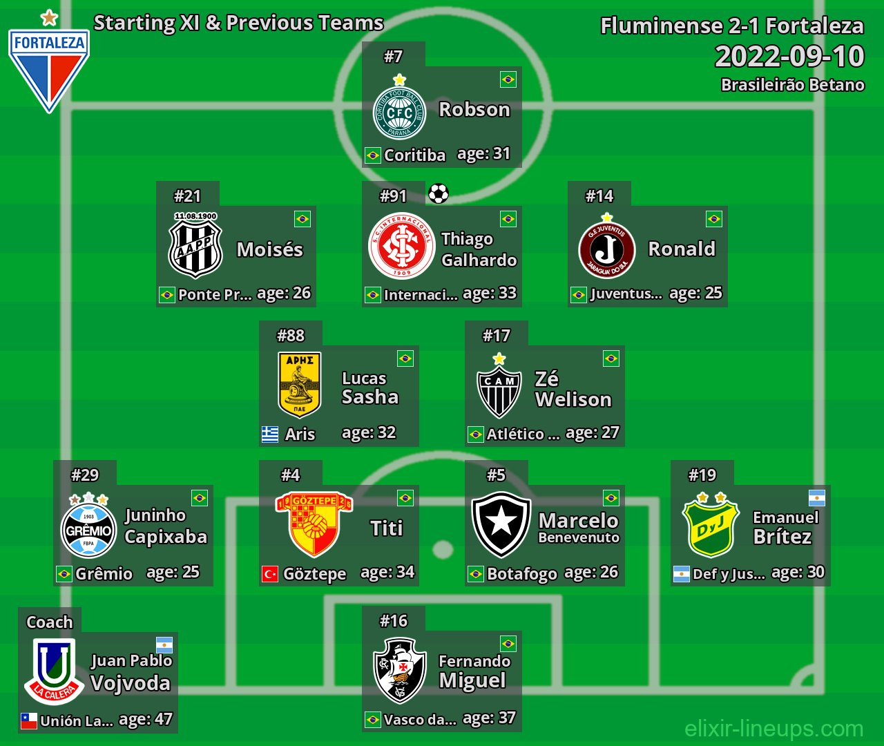 Fortaleza Starting XI & Previous Teams 2022-09-10