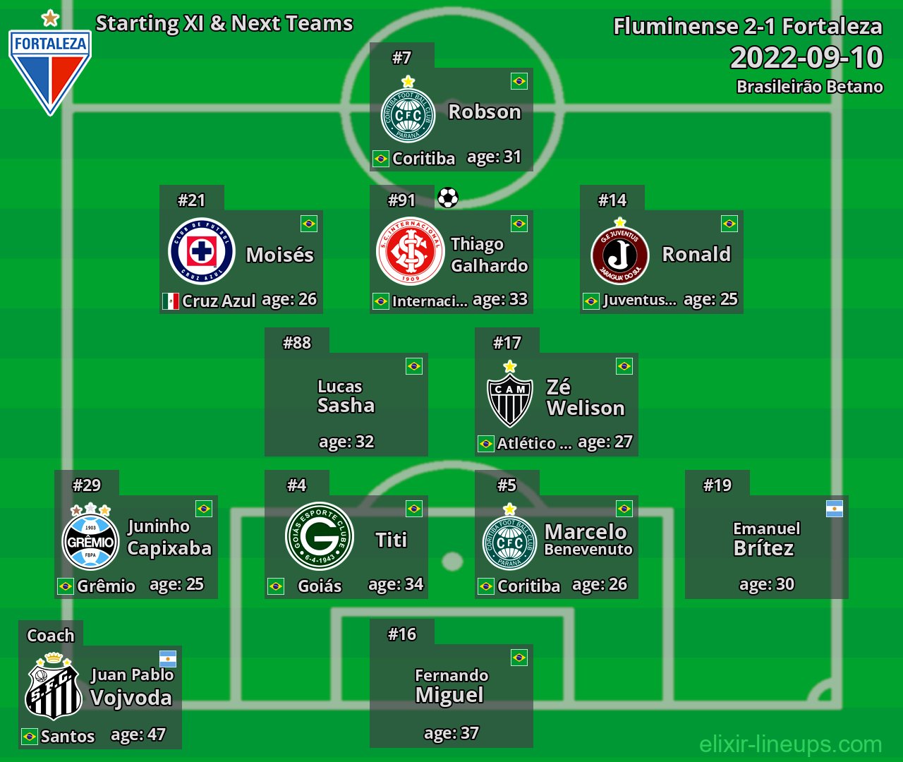 Fortaleza Starting XI & Next Teams 2022-09-10
