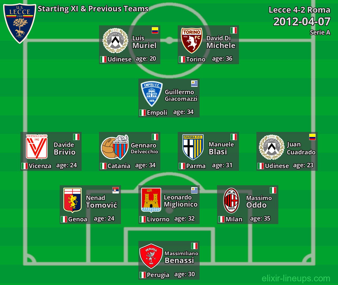 Lecce Starting XI & Previous Teams 2012-04-07