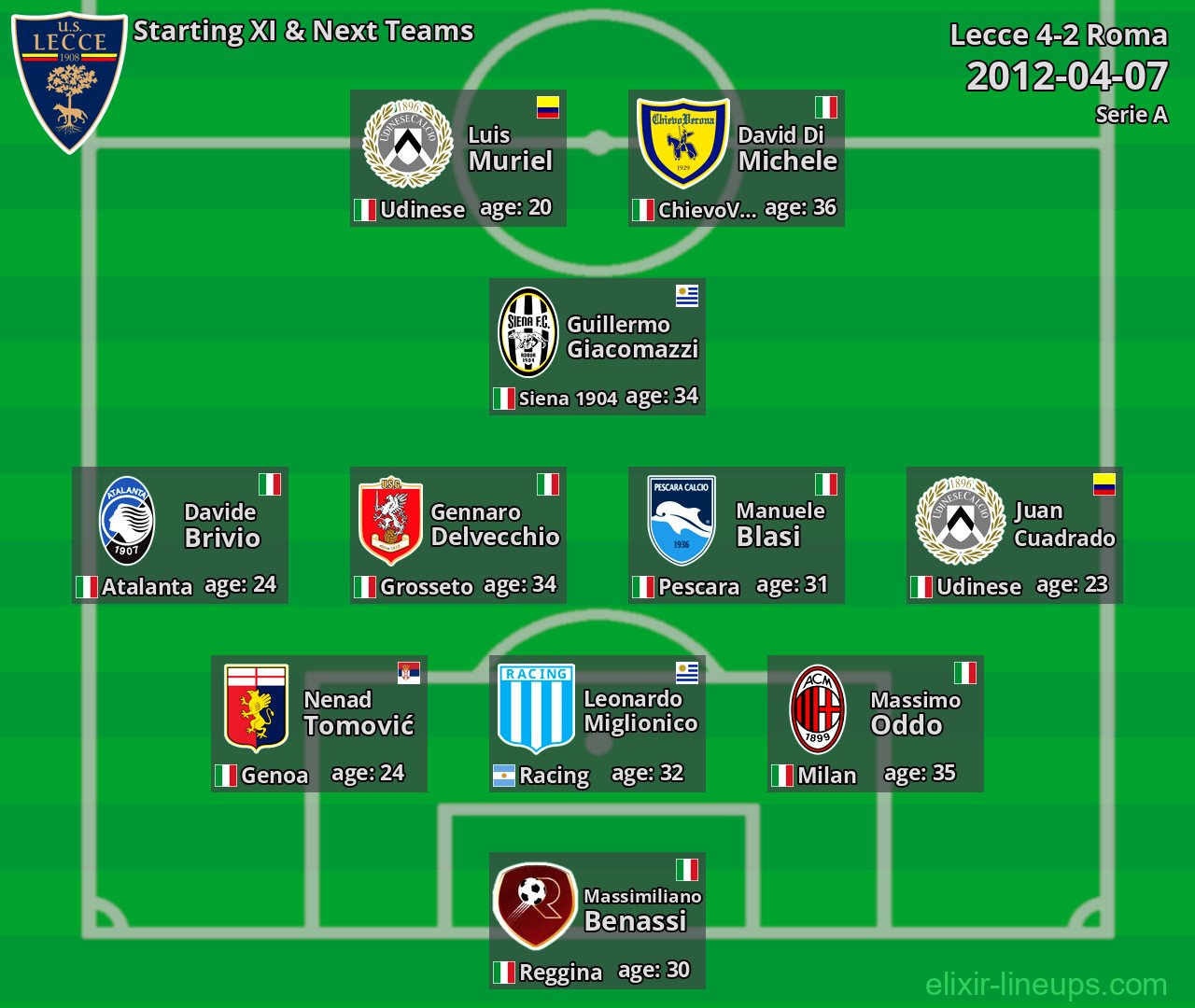 Lecce Starting XI & Next Teams 2012-04-07