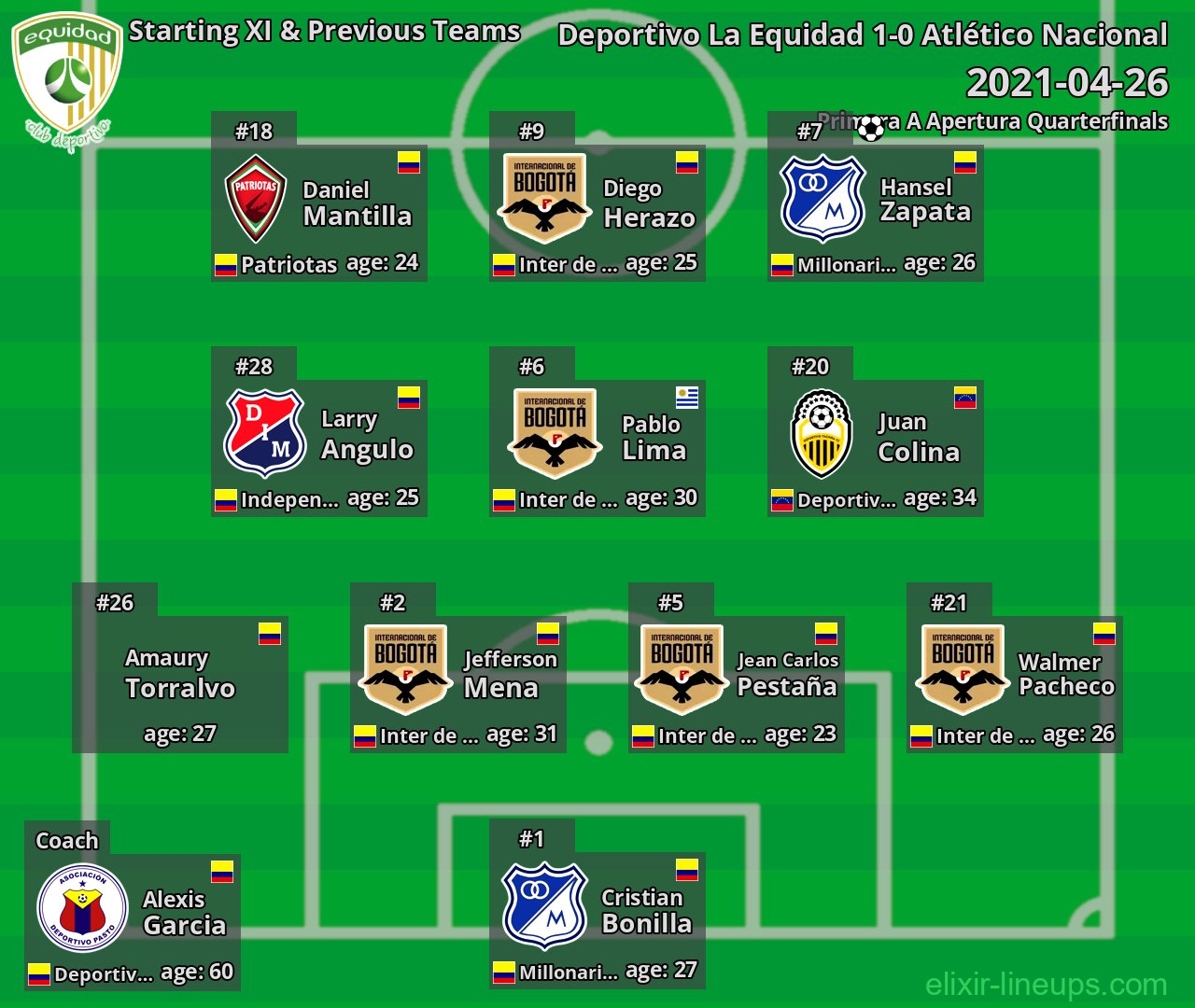 La Equidad Starting XI & Previous Teams 2021-04-26