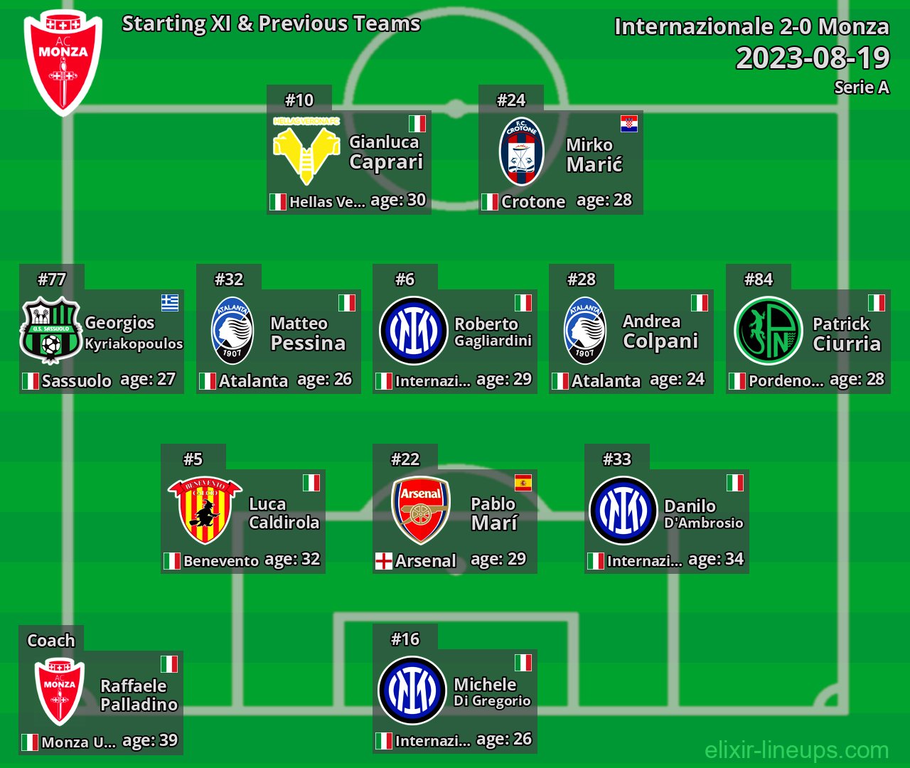 Monza Starting XI & Previous Teams 2023-08-19