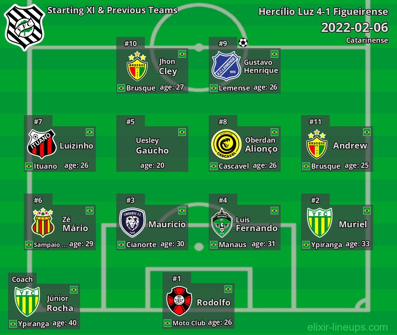 Figueirense Starting XI & Previous Teams 2022-02-06