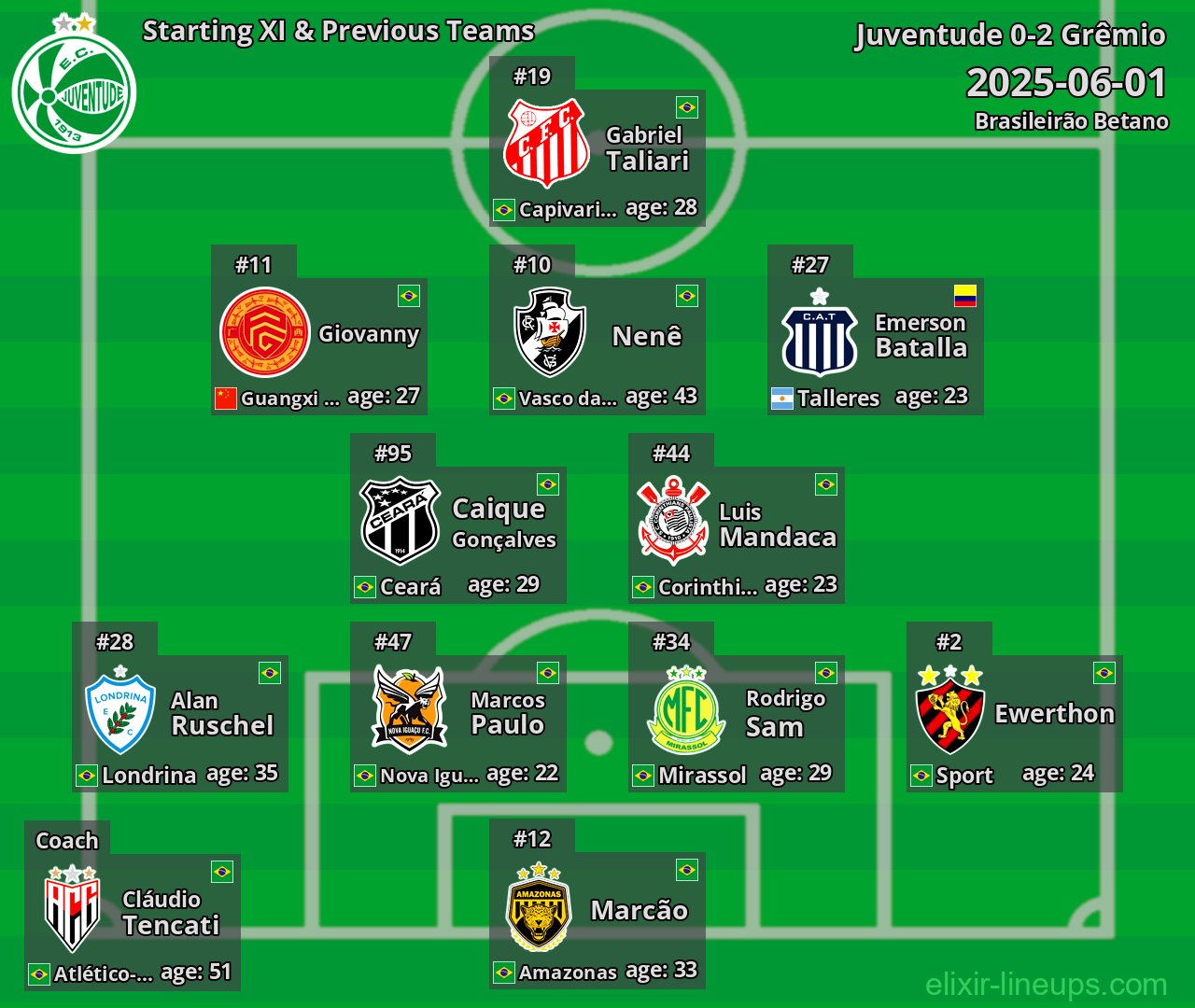 Juventude Starting XI & Previous Teams 2025-06-01