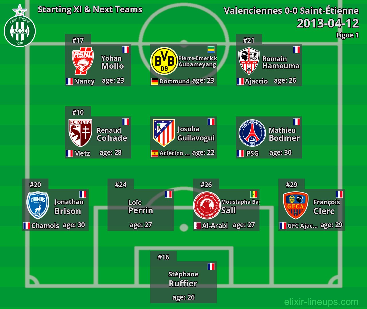 Saint-Étienne Starting XI & Next Teams 2013-04-12