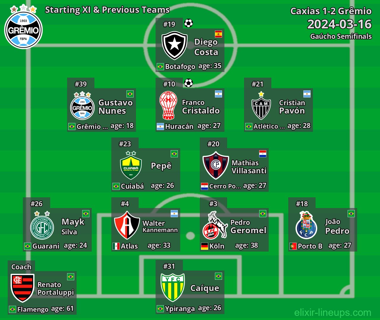 Grêmio Starting XI & Previous Teams 2024-03-16