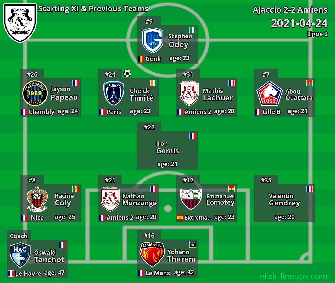 Amiens Starting XI & Previous Teams 2021-04-24