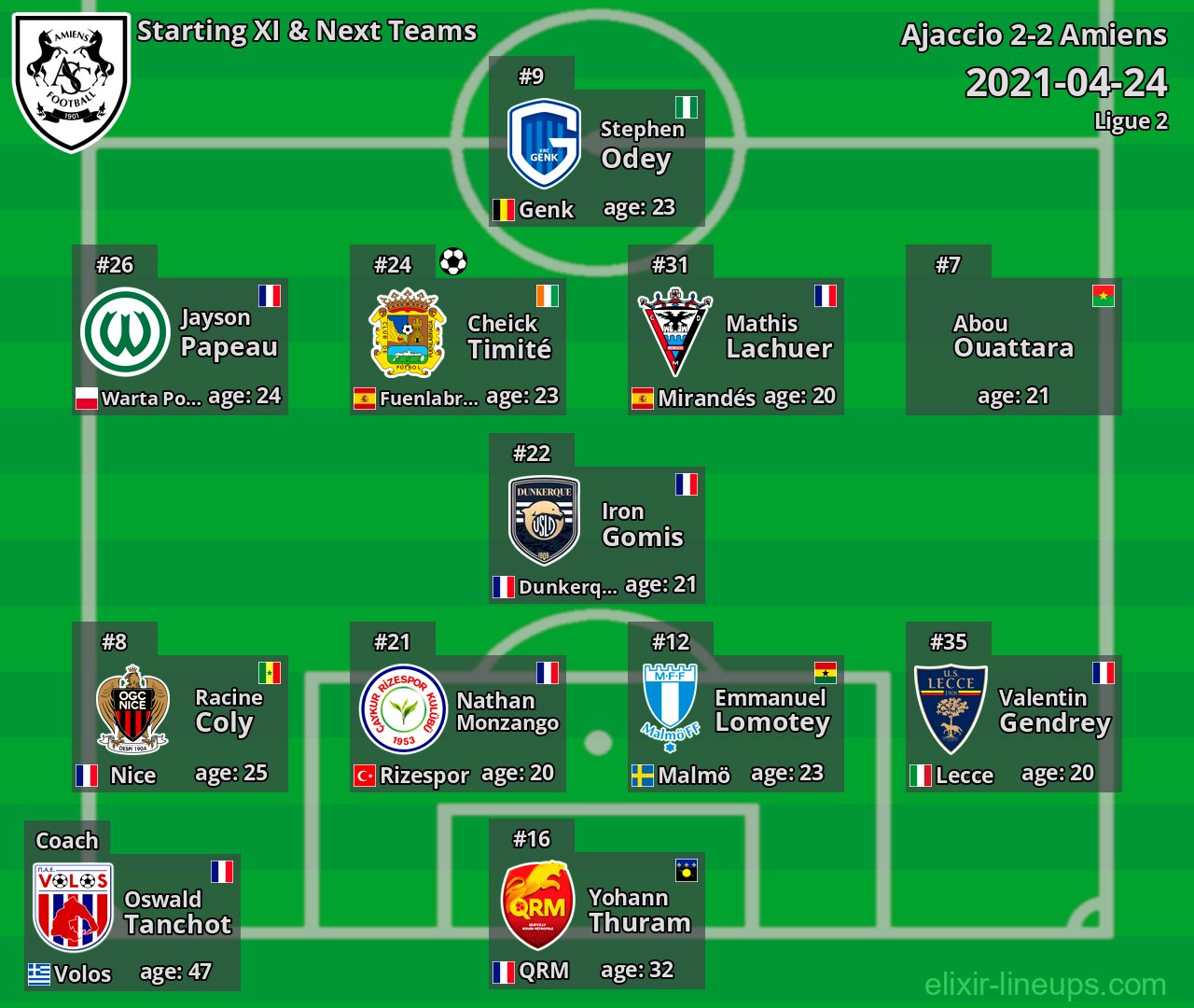 Amiens Starting XI & Next Teams 2021-04-24