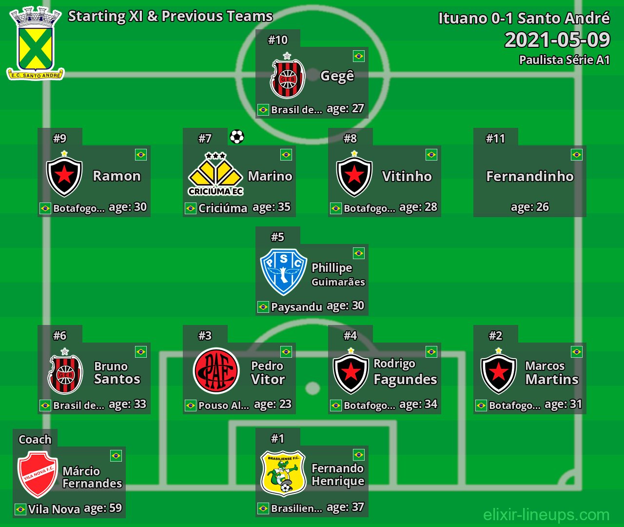 Santo André Starting XI & Previous Teams 2021-05-09
