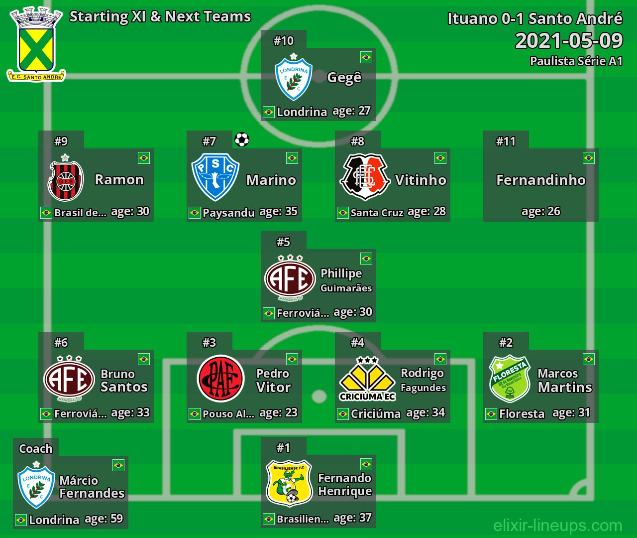 Santo André Starting XI & Next Teams 2021-05-09